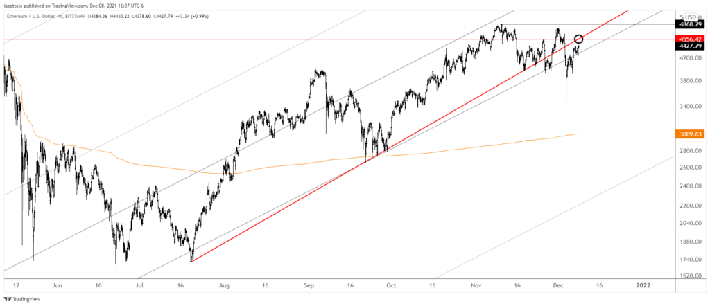 Ethusd 2021 12 08 16 37 21 1024X442 - Market Update 12/8 - USDOLLAR Channel Break