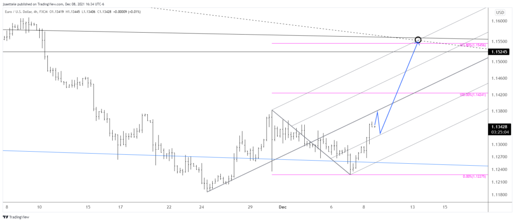 Eurusd 2021 12 08 16 34 55 1024X442 - Market Update 12/8 - USDOLLAR Channel Break