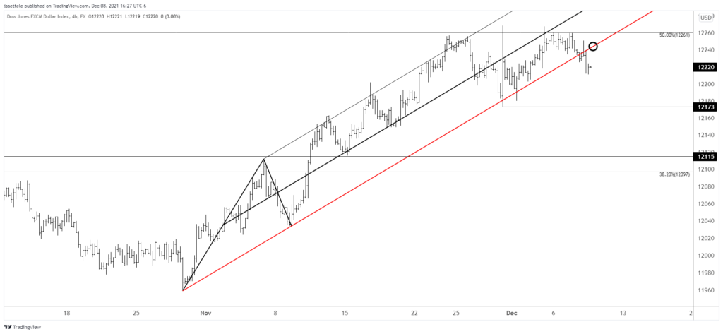 Market Update 12/8 - USDOLLAR Channel Break