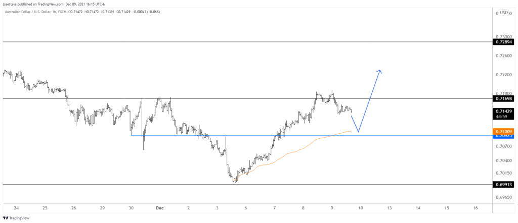 Audusd 2021 12 09 16 15 00 1024X442 - Market Update 12/9 - Tracking AUDUSD and NZDUSD Closely