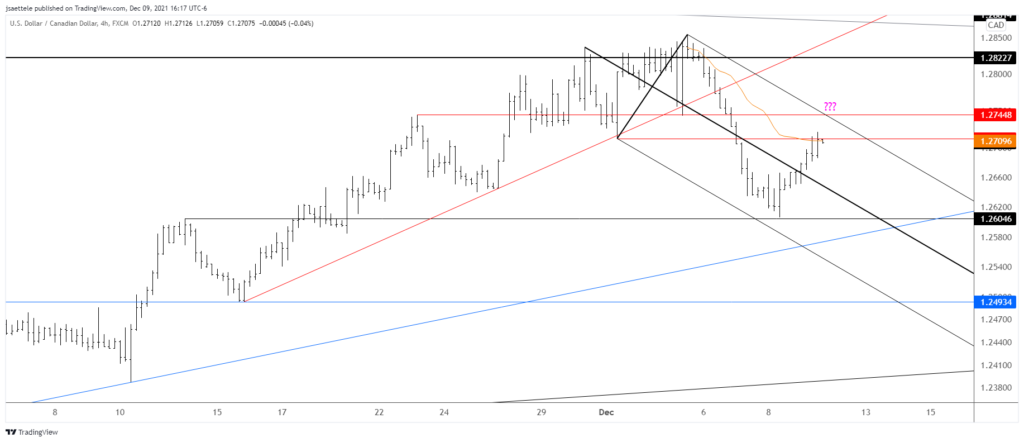 Usdcad 2021 12 09 16 17 02 1024X442 - Market Update 12/9 - Tracking AUDUSD and NZDUSD Closely