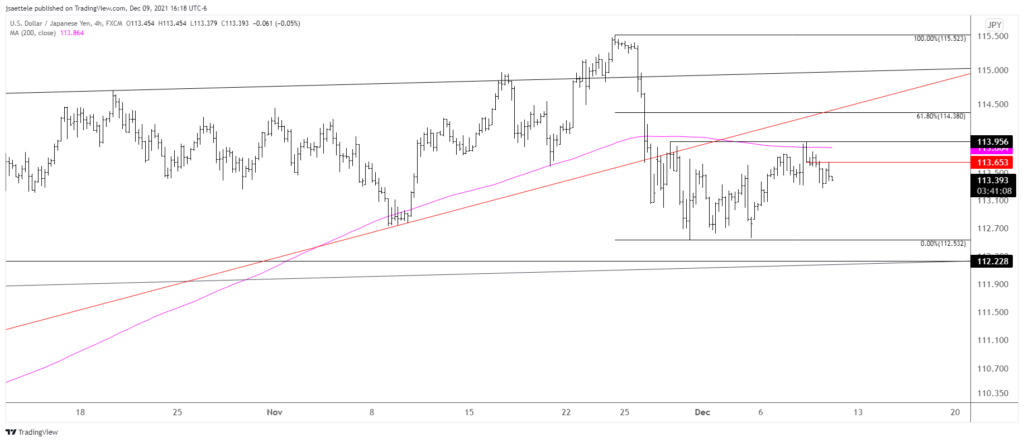 Usdjpy 2021 12 09 16 18 52 1024X442 - Market Update 12/9 - Tracking AUDUSD and NZDUSD Closely