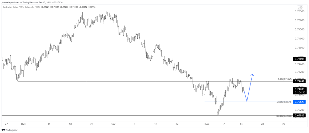 Audusd 2021 12 13 14 55 05 1024X442 - Market Update 12/13 - Watch AUDUSD and NZDUSD Down Here