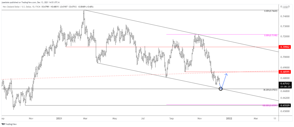Nzdusd 2021 12 13 14 53 39 1024X442 - Market Update 12/13 - Watch AUDUSD and NZDUSD Down Here