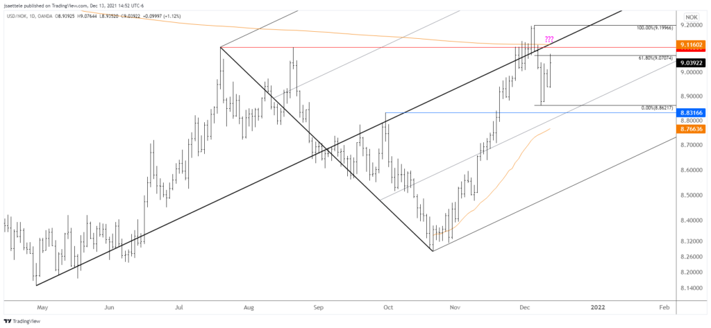 Usdnok 2021 12 13 14 52 50 1024X473 - Market Update 12/13 - Watch AUDUSD and NZDUSD Down Here