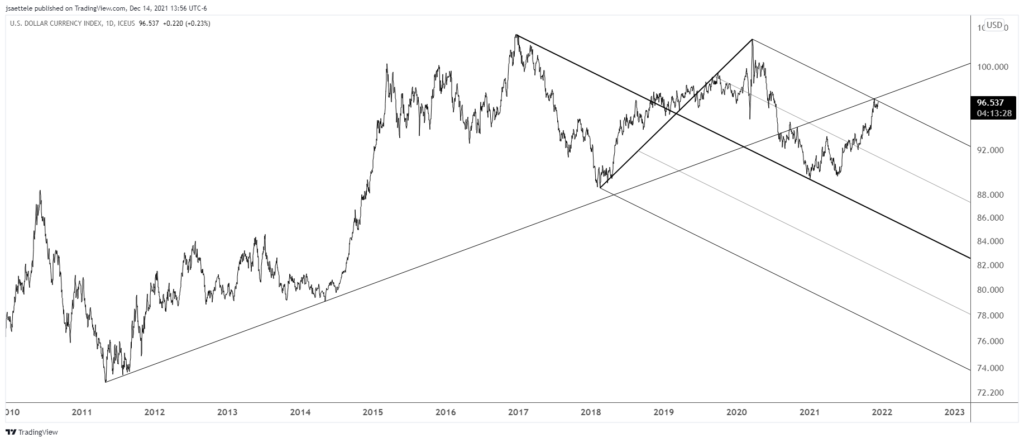 Dxy 2021 12 14 13 56 32 1024X442 - Market Update 12/14 - BIG Levels into Central Bank Meetings
