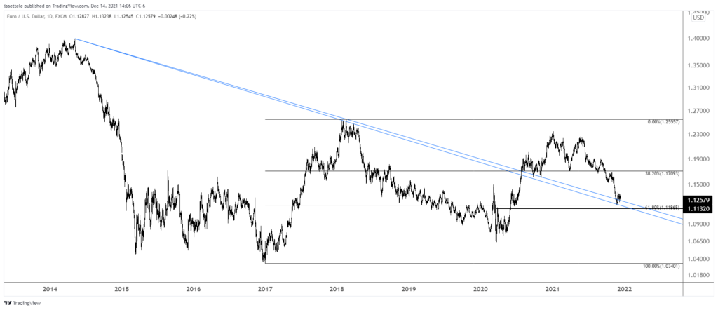 Eurusd 2021 12 14 14 06 02 1024X442 - Market Update 12/14 - BIG Levels into Central Bank Meetings