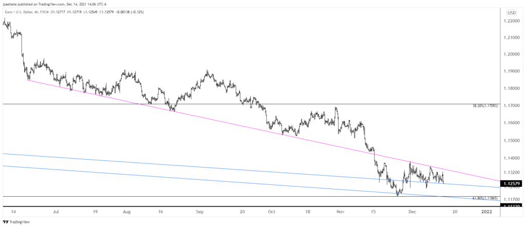 Eurusd 2021 12 14 14 06 54 1024X442 - Market Update 12/14 - BIG Levels into Central Bank Meetings
