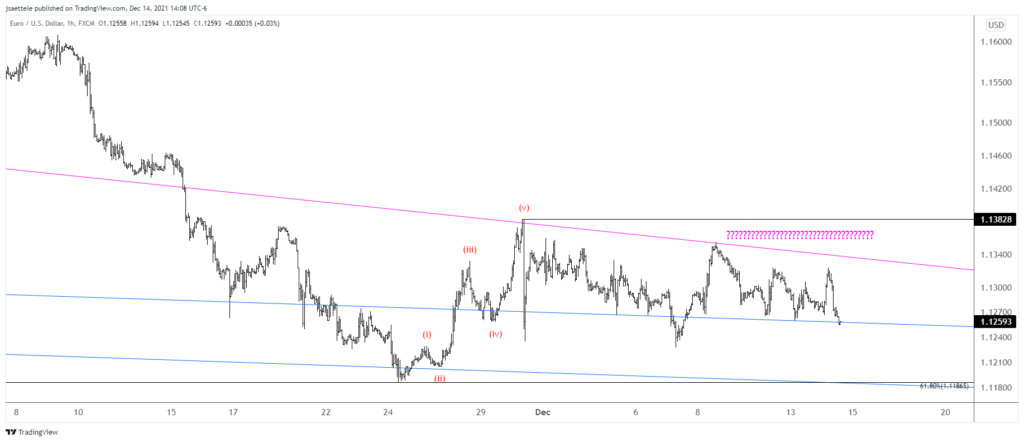 Eurusd 2021 12 14 14 08 03 1024X442 - Market Update 12/14 - BIG Levels into Central Bank Meetings