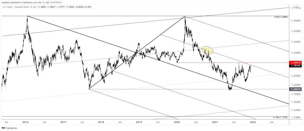 Usdcad 2021 12 14 14 19 24 1024X442 - Market Update 12/14 - BIG Levels into Central Bank Meetings