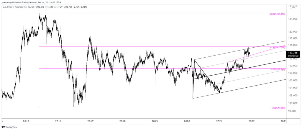 Usdjpy 2021 12 14 14 12 00 1024X442 - Market Update 12/14 - BIG Levels into Central Bank Meetings