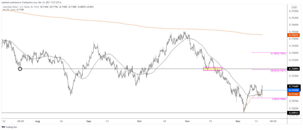 Audusd 2021 12 15 17 37 52 1024X442 - Market Update 12/15 - USD Finally Turns