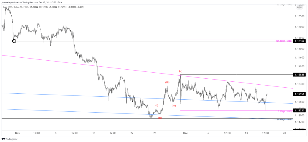 Eurusd 2021 12 15 17 20 52 1024X473 - Market Update 12/15 - USD Finally Turns