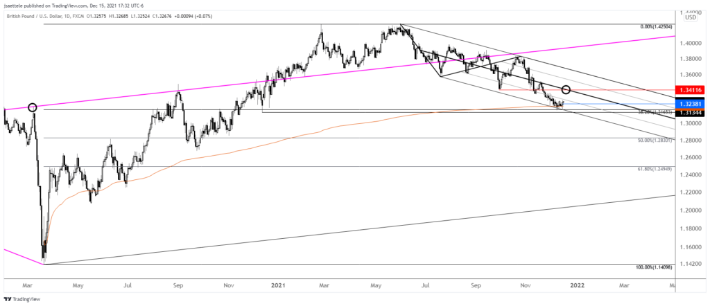 Gbpusd 2021 12 15 17 32 46 1024X442 - Market Update 12/15 - USD Finally Turns