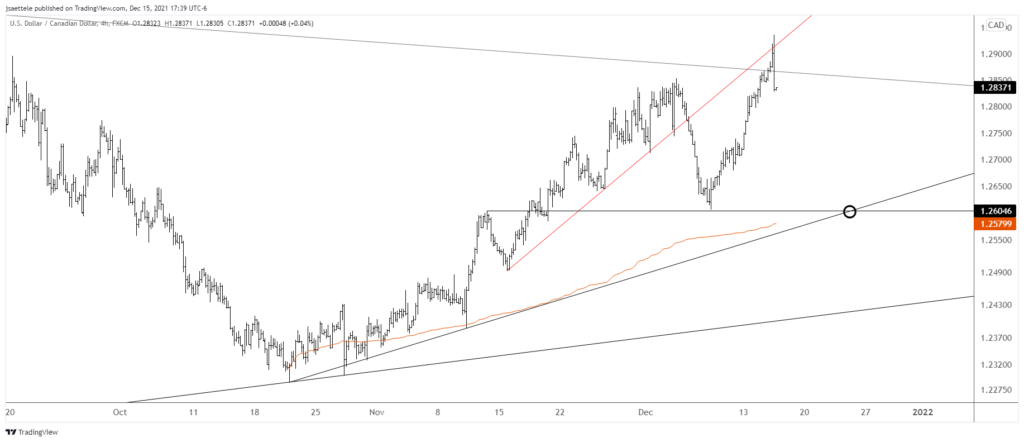 Usdcad 2021 12 15 17 39 32 1024X442 - Market Update 12/15 - USD Finally Turns