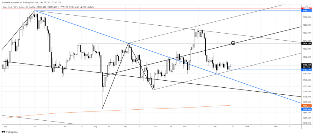 Market Update 12/15 - USD Finally Turns