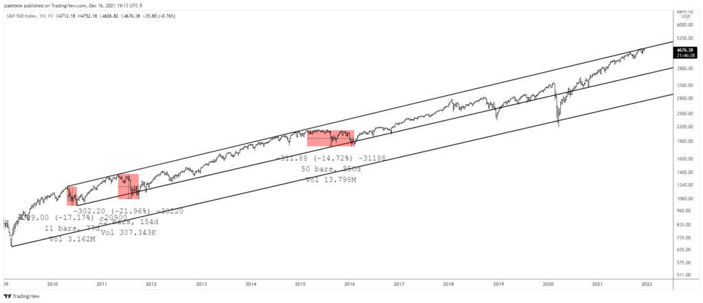 Spx500 2021 12 16 18 13 30 1024X442 - Market Update 12/16 - What's Up with the Nasdaq?