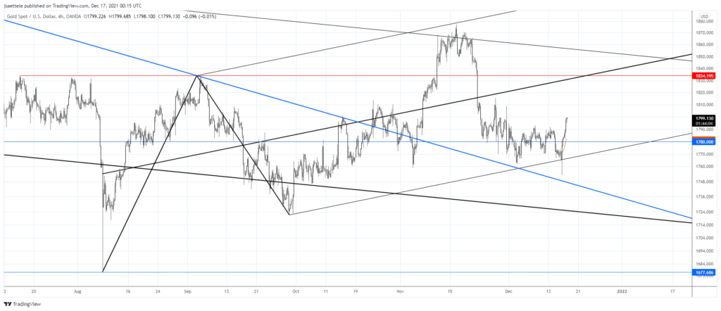Xauusd 2021 12 16 18 15 55 1024X442 - Market Update 12/16 - What's Up with the Nasdaq?