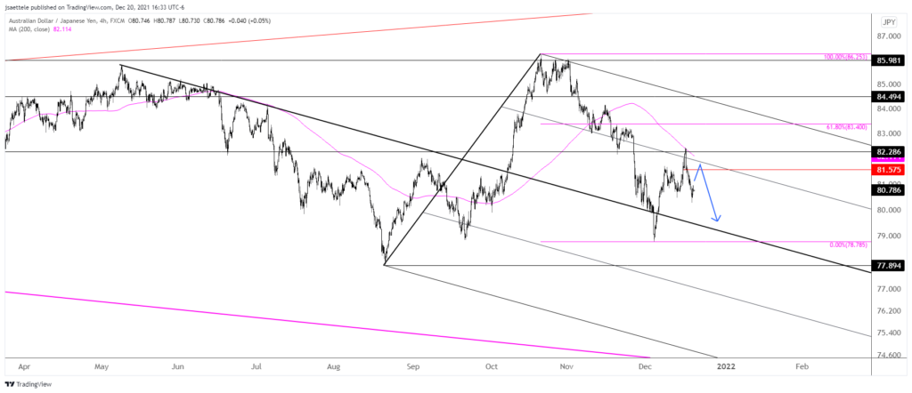 Audjpy 2021 12 20 16 33 01 1024X442 - Market Update 12/20 - Watch GBPUSD Closely Down Here