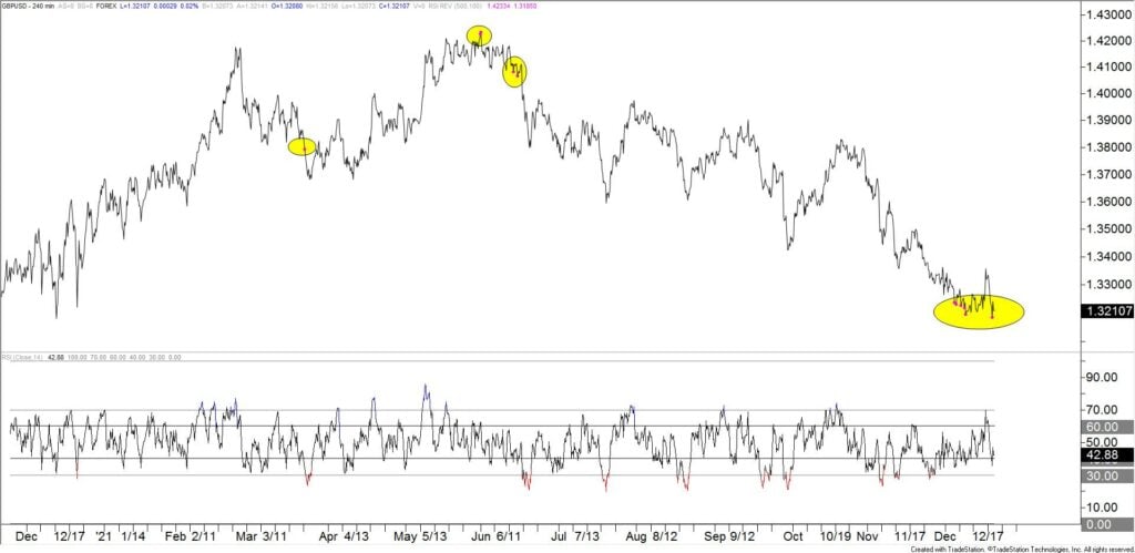 Gbpusd 240 12 20 21 1024X499 - Market Update 12/20 - Watch GBPUSD Closely Down Here