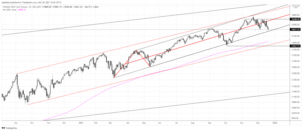 Nq1 2021 12 20 16 36 28 1024X442 - Market Update 12/20 - Watch GBPUSD Closely Down Here