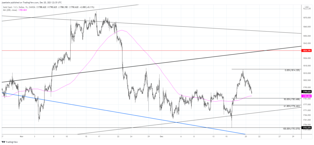 Xauusd 2021 12 20 16 35 08 1024X473 - Market Update 12/20 - Watch GBPUSD Closely Down Here