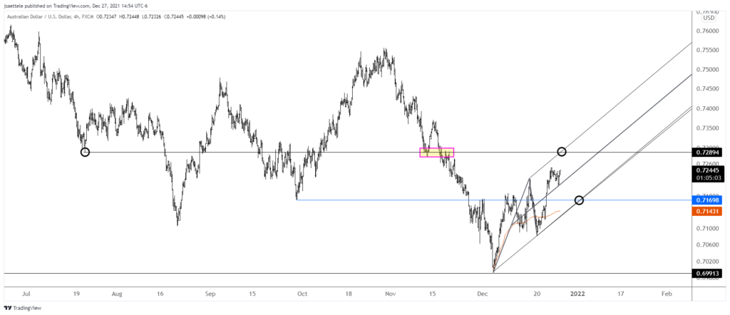 Audusd 2021 12 27 14 54 56 1024X442 - Market Update 12/27 - AUD and CAD are Constructive into Year-End