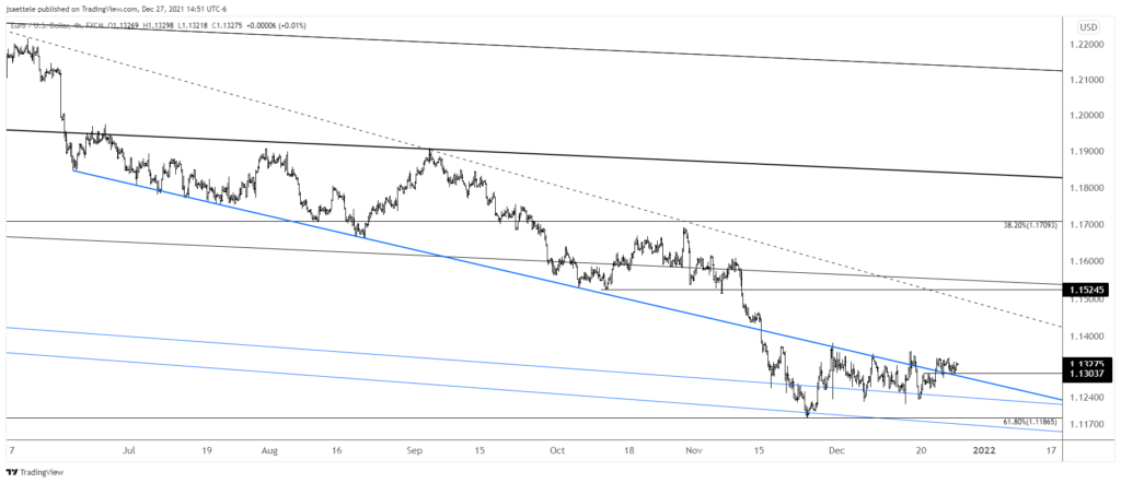 Eurusd 2021 12 27 14 51 06 1024X442 - Market Update 12/27 - AUD and CAD are Constructive into Year-End