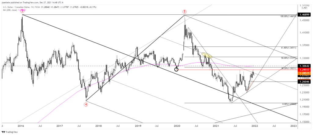 Usdcad 2021 12 27 14 48 59 1024X442 - Market Update 12/27 - AUD and CAD are Constructive into Year-End