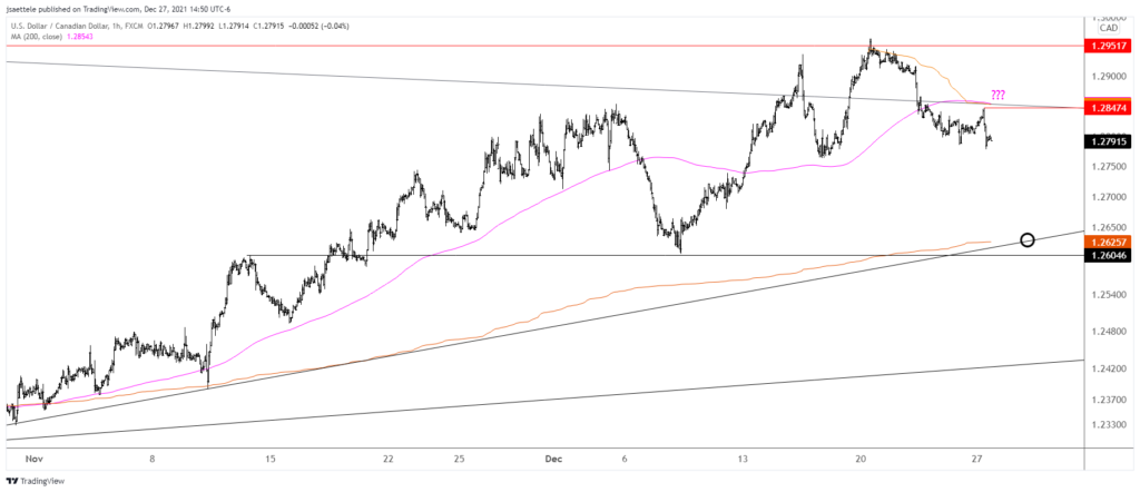 Usdcad 2021 12 27 14 50 20 1024X442 - Market Update 12/27 - AUD and CAD are Constructive into Year-End