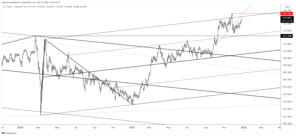 Usdjpy 2021 12 27 14 46 21 1024X473 - Market Update 12/27 - AUD and CAD are Constructive into Year-End