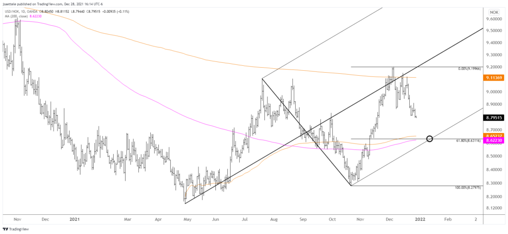 Usdnok 2021 12 28 16 14 57 1024X473 - Market Update 12/28 - Crypto Short Setup