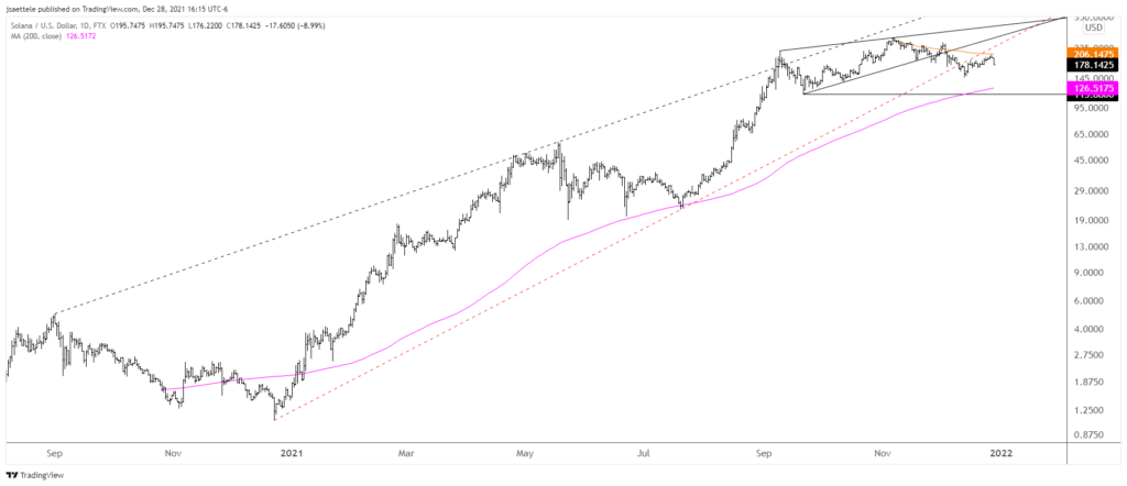 Market Update 12/28 - Crypto Short Setup