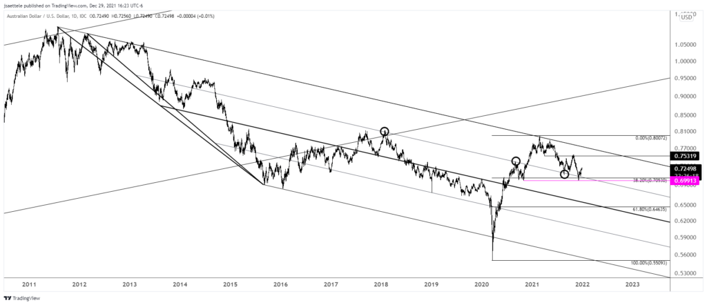 Audusd 2021 12 29 16 23 40 1024X442 - Market Update 12/29 - USD at Resistance into 2022