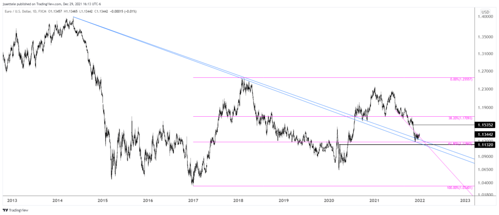 Eurusd 2021 12 29 16 13 00 1024X442 - Market Update 12/29 - USD at Resistance into 2022
