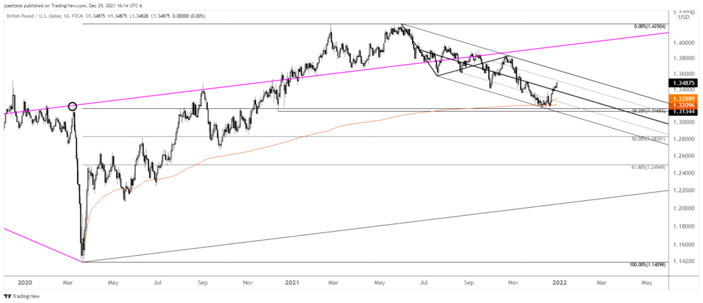 Gbpusd 2021 12 29 16 14 02 1024X442 - Market Update 12/29 - USD at Resistance into 2022