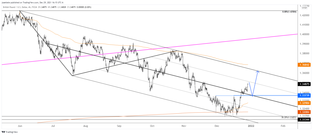 Gbpusd 2021 12 29 16 15 28 1024X442 - Market Update 12/29 - USD at Resistance into 2022