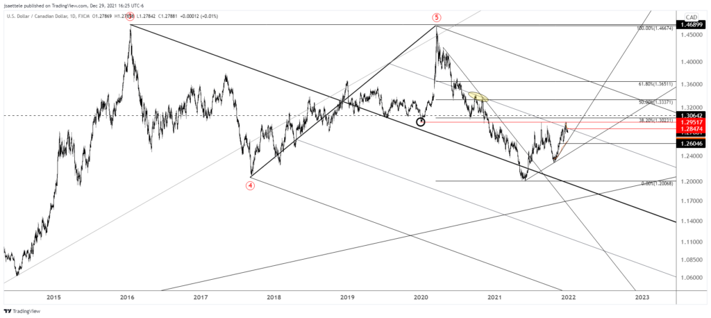 Usdcad 2021 12 29 16 25 52 1024X458 - Market Update 12/29 - USD at Resistance into 2022