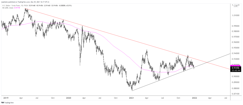 Usdchf 2021 12 29 16 17 14 1024X442 - Market Update 12/29 - USD at Resistance into 2022
