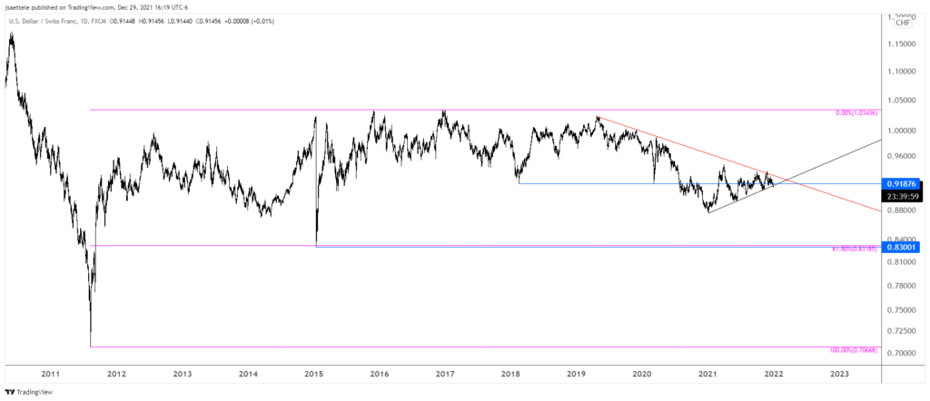 Usdchf 2021 12 29 16 19 59 1024X442 - Market Update 12/29 - USD at Resistance into 2022