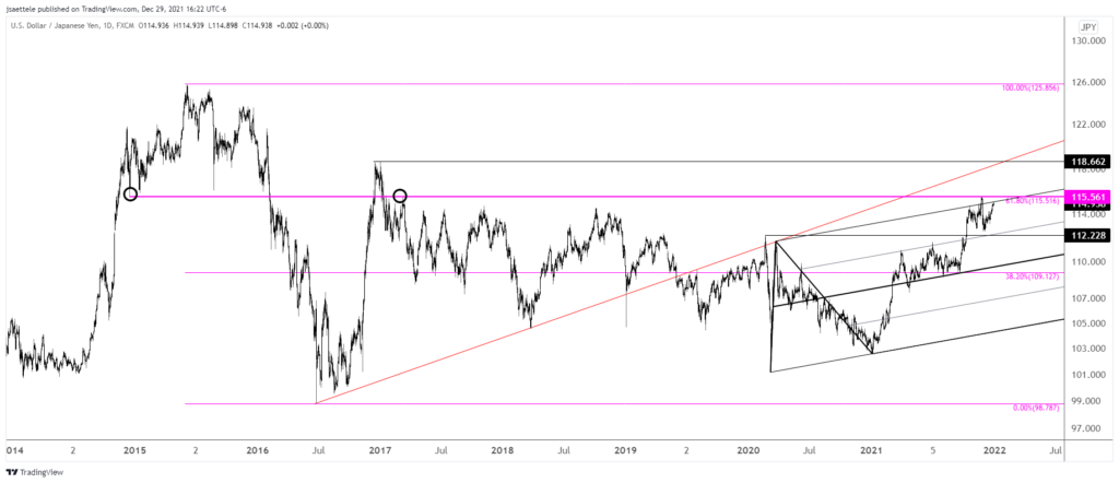 Usdjpy 2021 12 29 16 22 02 1024X442 - Market Update 12/29 - USD at Resistance into 2022