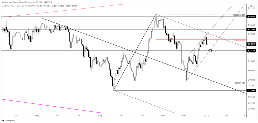 Audjpy 2022 01 03 16 22 52 1024X490 - Market Update 1/3 - Early Year Commodity FX Focus