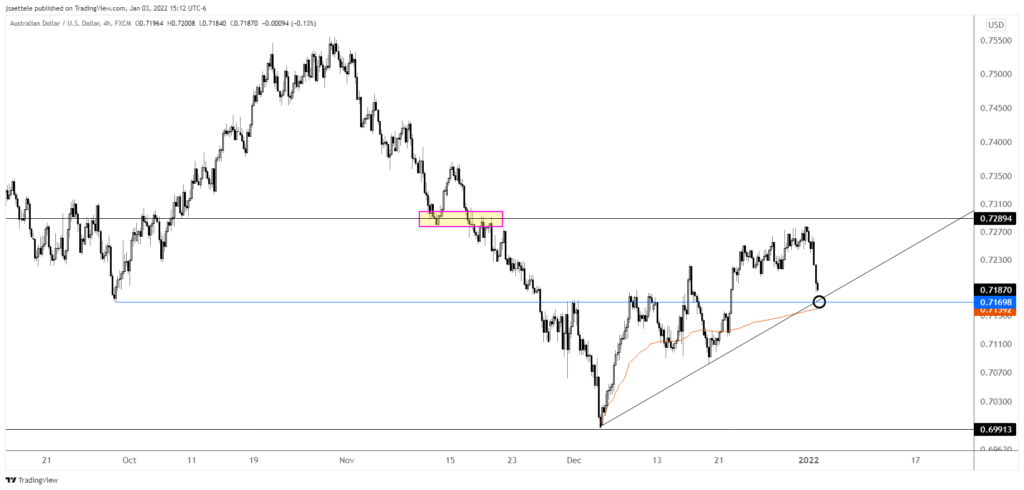 Audusd 2022 01 03 15 12 26 1024X490 - Market Update 1/3 - Early Year Commodity FX Focus