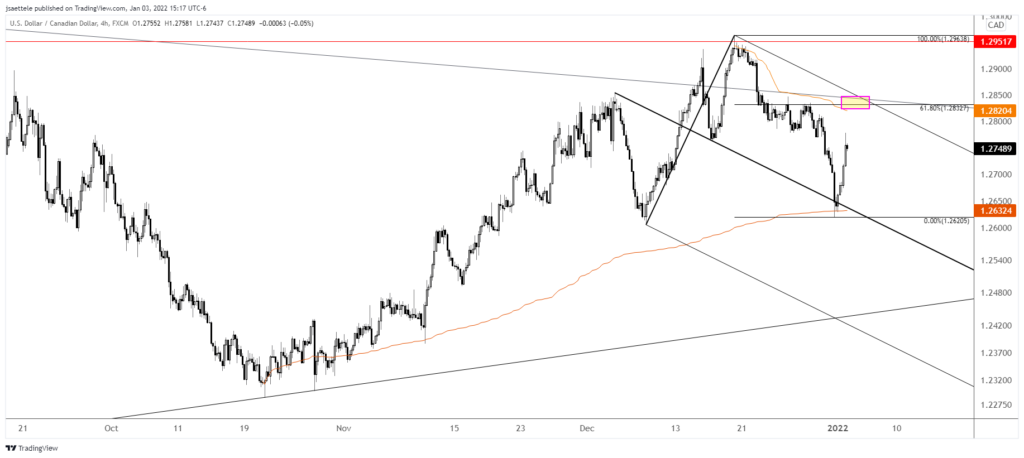 Usdcad 2022 01 03 15 17 01 1024X458 - Market Update 1/3 - Early Year Commodity FX Focus