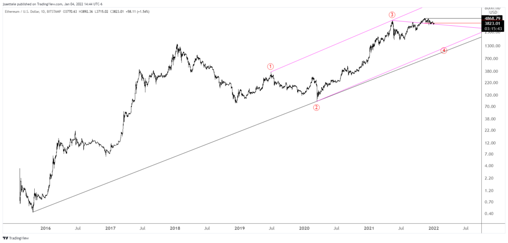 Ethusd 2022 01 04 14 44 16 1024X490 - Market Update 1/4 - Stalking USDJPY