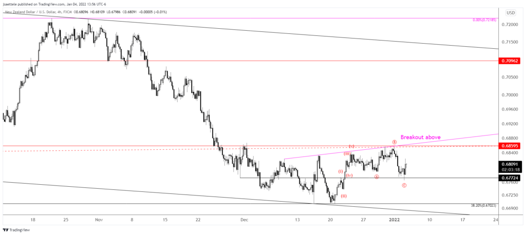 Nzdusd 2022 01 04 13 56 42 1024X458 - Market Update 1/4 - Stalking USDJPY