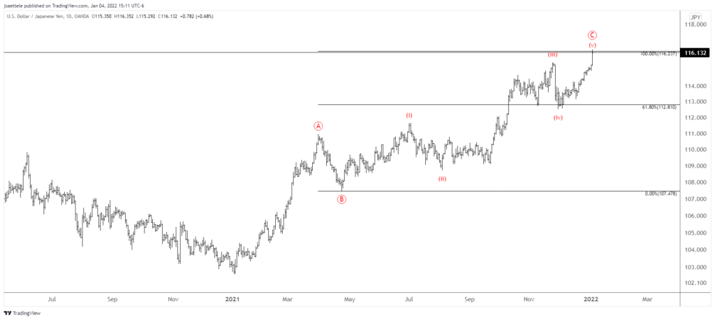 Usdjpy 2022 01 04 15 11 45 1024X458 - Market Update 1/4 - Stalking USDJPY