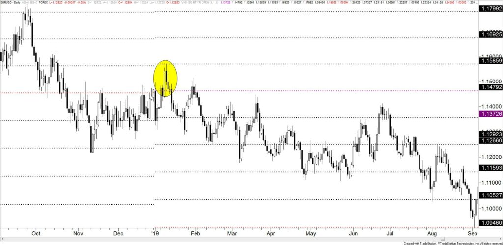 Eurusd Daily 2019 1024X499 - Market Update 1/4 - Stalking USDJPY