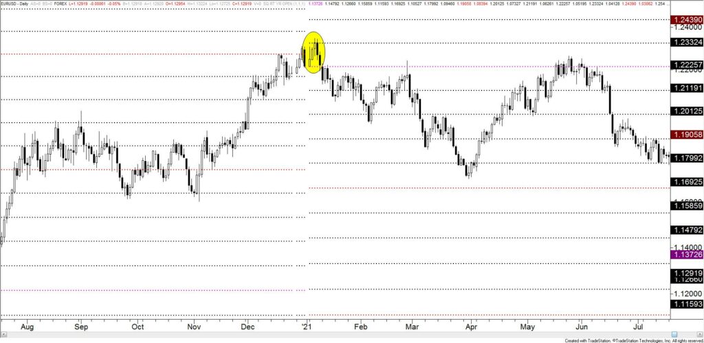 Eurusd Daily 2021 1024X499 - Market Update 1/4 - Stalking USDJPY