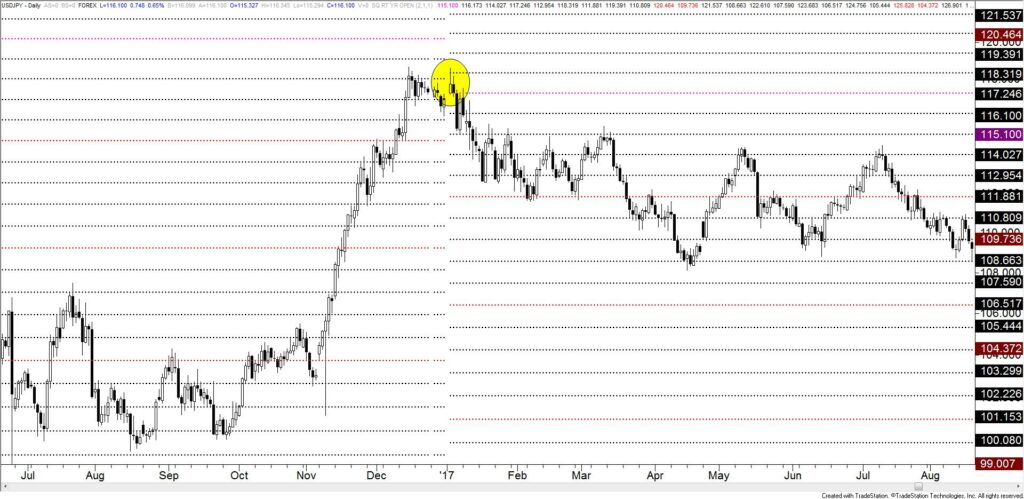 Usdjpy Daily 2017 1024X499 - Market Update 1/4 - Stalking USDJPY
